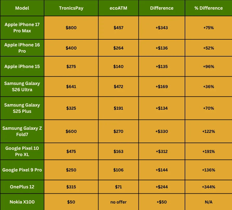 TronisPay vs ecoATM payout comparison