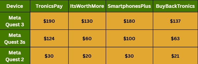 Meta Quest Quote Comparison between TronicsPay, SmartphonesPlus, ItsWorthMore & BuyBackTronics